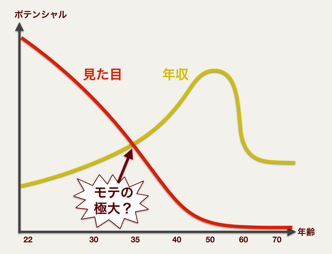 モテと年収の相関関係グラフ